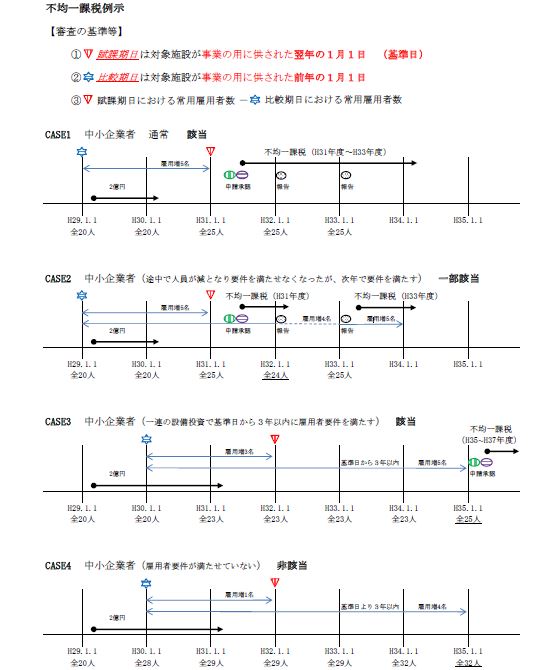 不均一課税例示