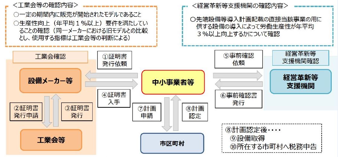 固定資産税の特例について(スキーム図)