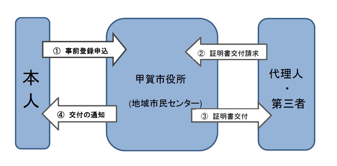 本人確認制度の流れ