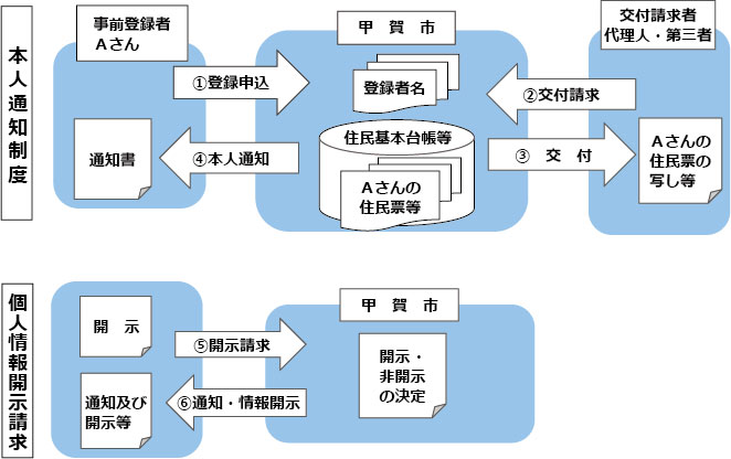 本人通知制度説明図