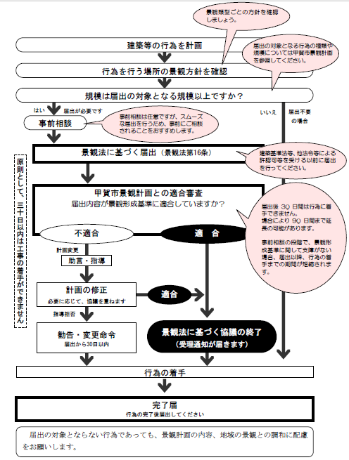 甲賀市景観計画届出の流れ