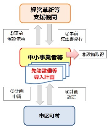 認定フロー図