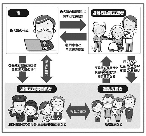 避難支援者図