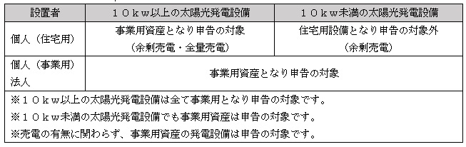 申告が必要となる方