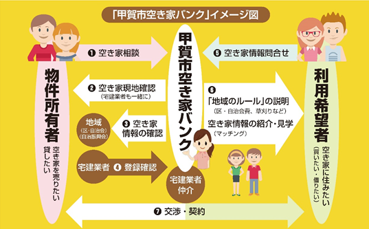 甲賀市空き家バンクイメージ図