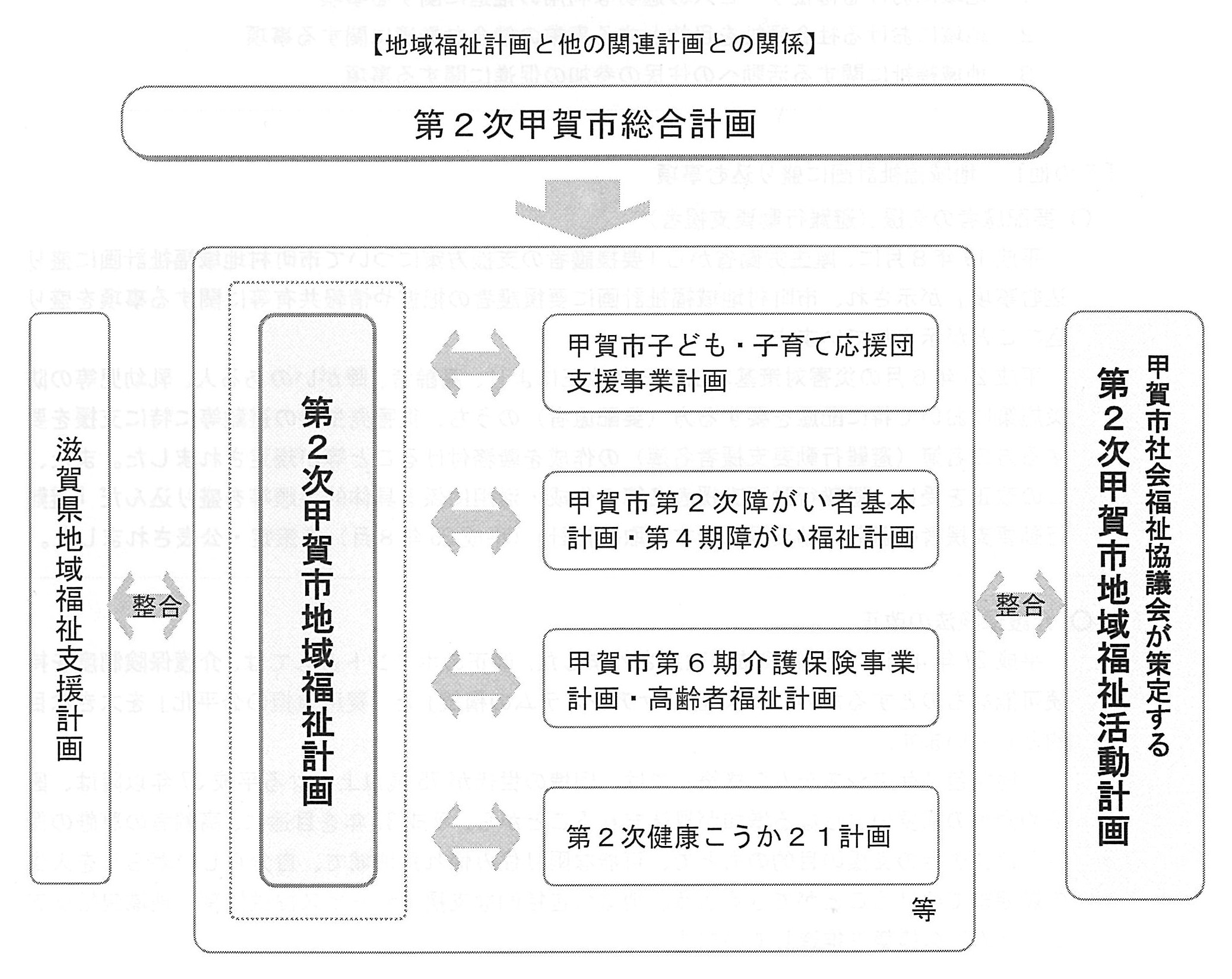 計画関係図