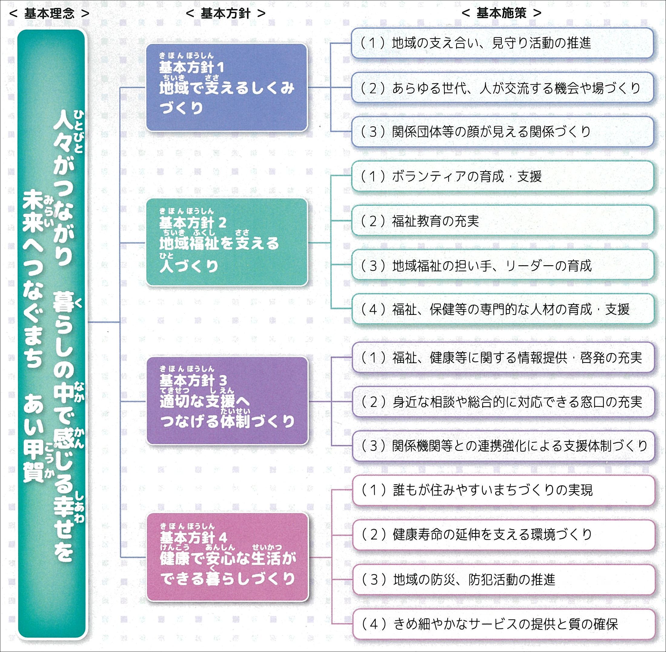 計画体系図