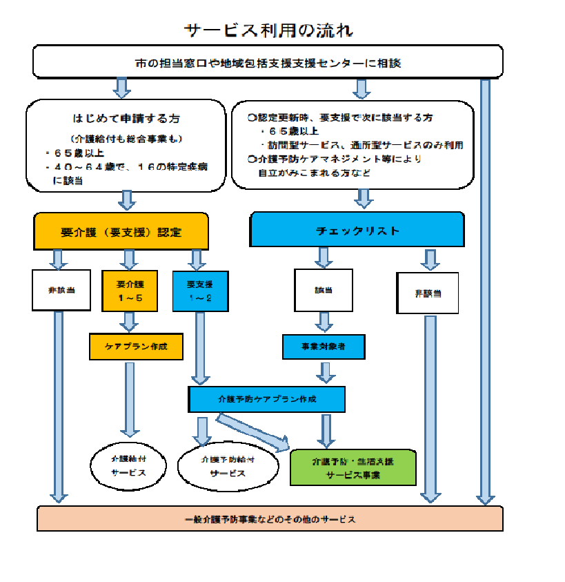 総合事業　利用の流れ