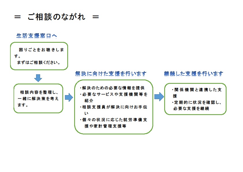 相談のながれ