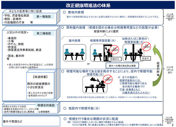 改正健康増進法の体系