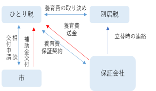 保証会社と養育費保証契約