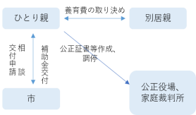 公正証書等を作成