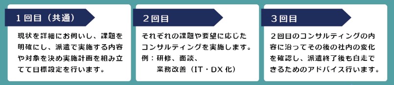 派遣の順序
