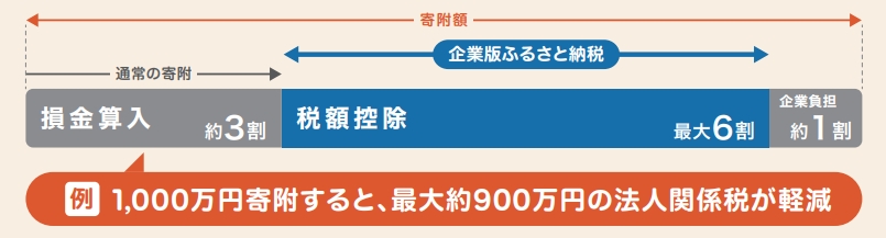 企業版ふるさと納税 内閣府リーフレットより 概要