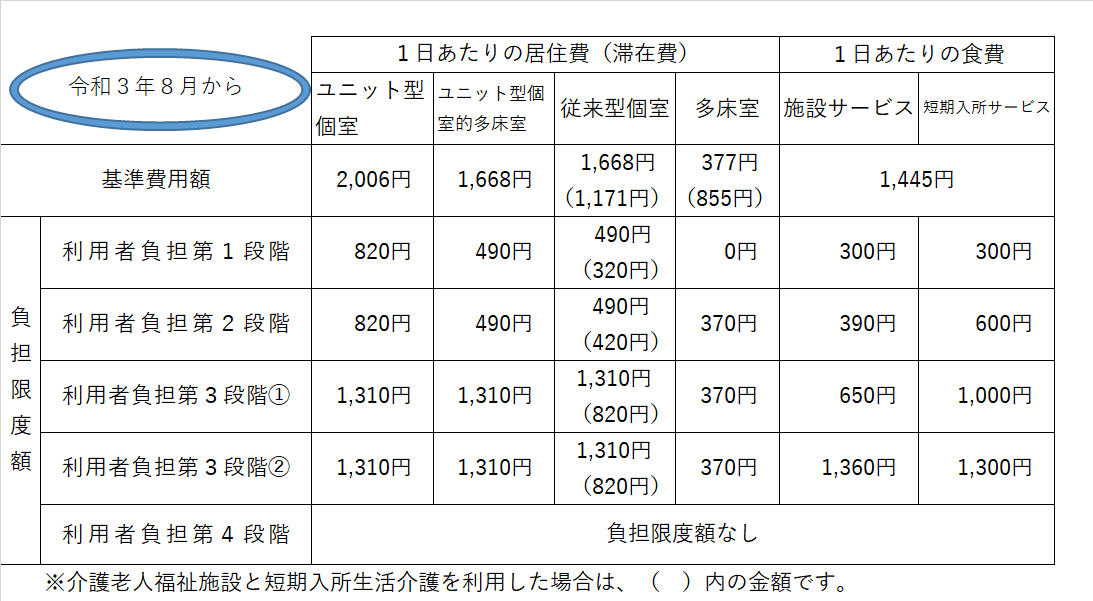 基準費用額と利用者負担額