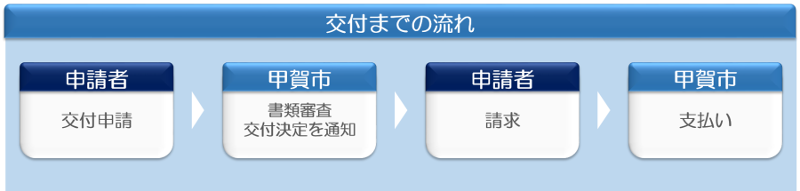 交付までの流れ 【申請者】交付申請→【甲賀市】書類審査・交付決定を通知→【申請者】請求→【甲賀市】支払い