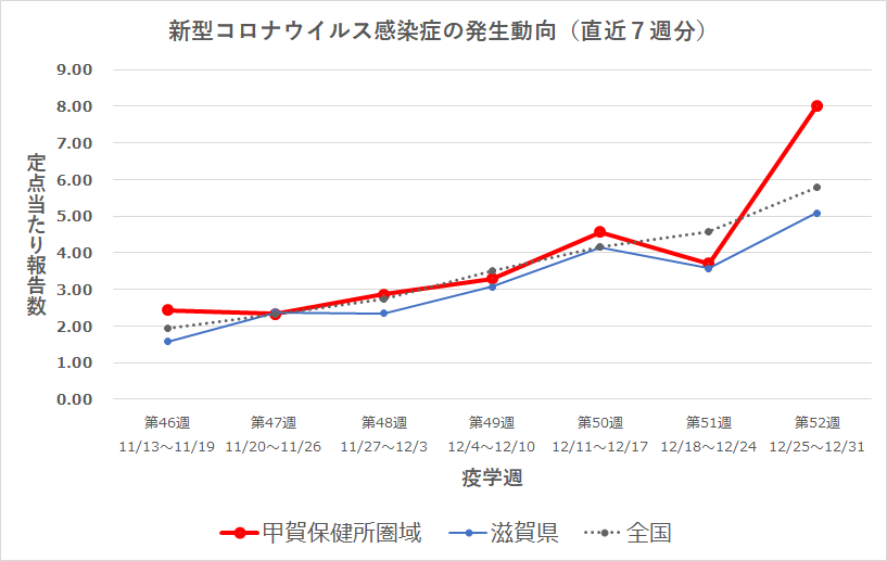 感染動向グラフ