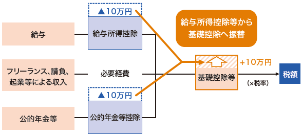 給与所得控除、公的年金等控除から基礎控除への振替図