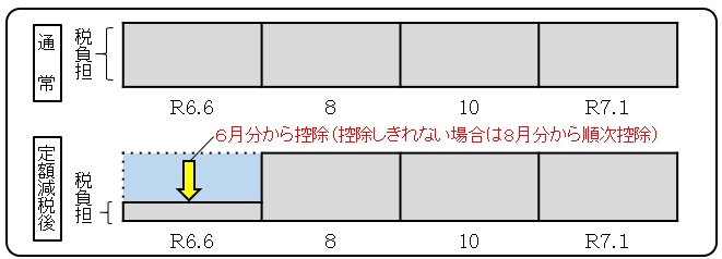 事業所得者の方　１期の6月分から控除（控除しきれない場合は８月から順次控除）