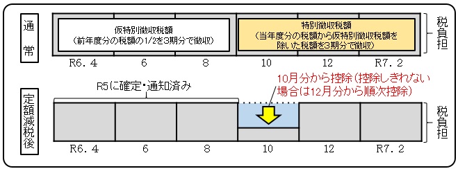 年金所得者の方　１０月分から控除（控除しきれない場合は１２月分から順次控除）