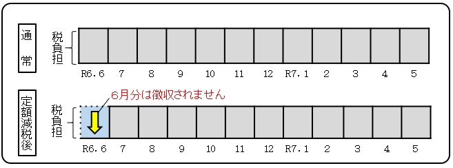 給与所得者の方　6月分は徴収されません