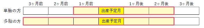 ※単胎の方は４ヶ月、多胎の方は６ヶ月相当分が軽減されます。