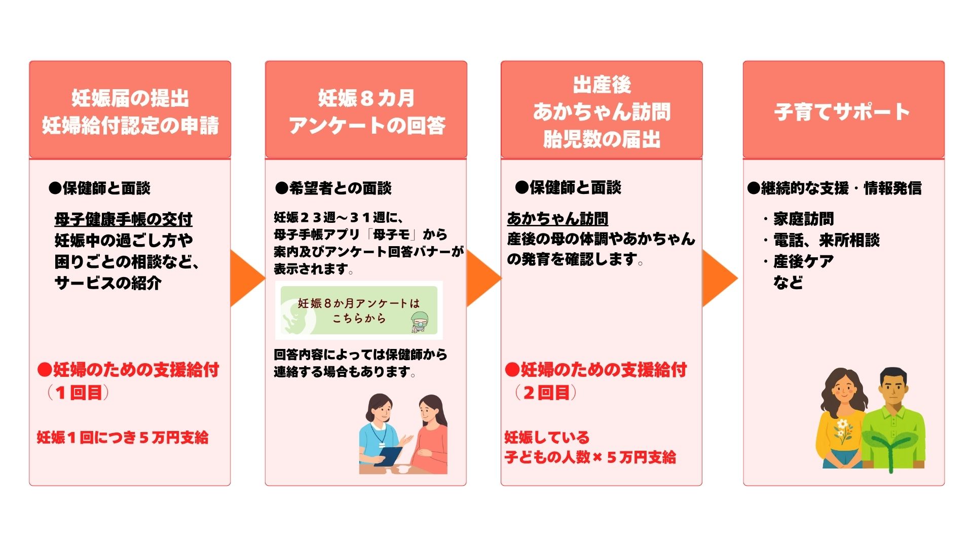 妊婦の給付金制度イメージ図