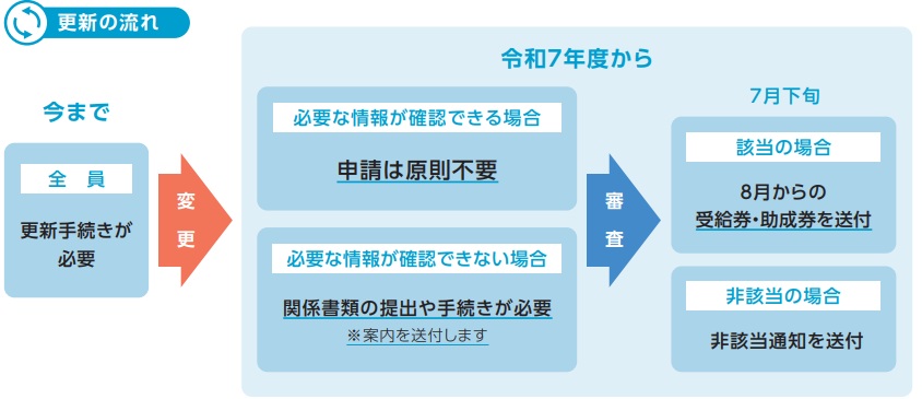 更新図