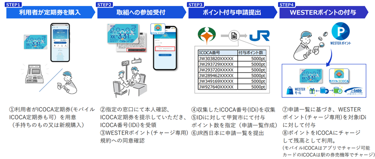 チャージ方法