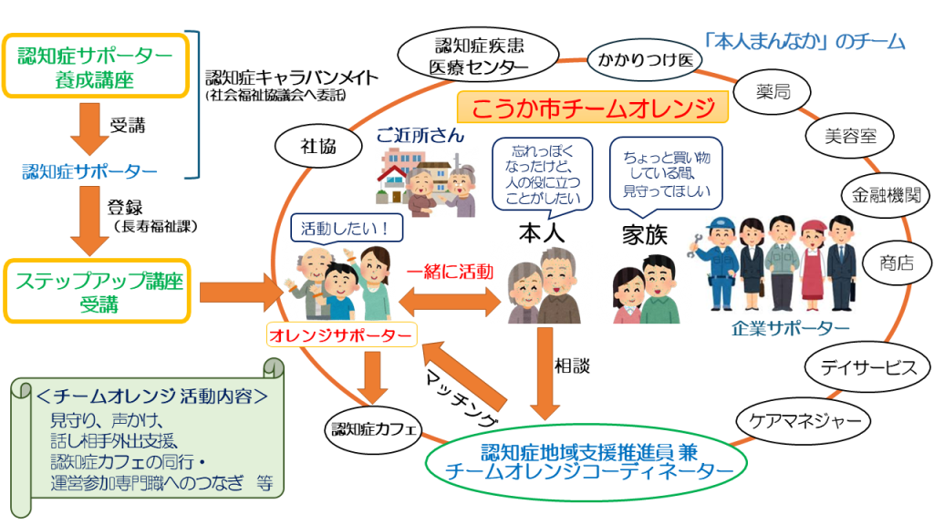 こうか市チームオレンジイメージ図