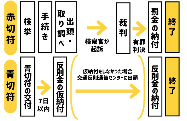 手続きについて