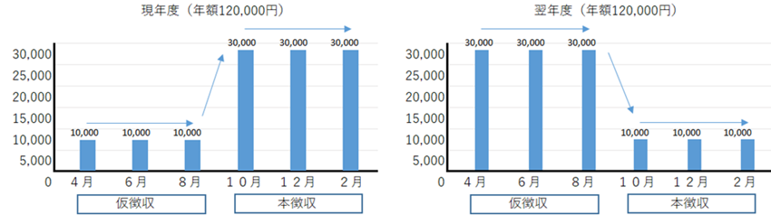 特別徴収の図