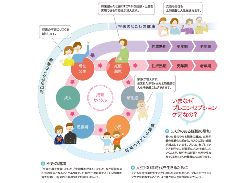 プレコンセプションケアとは
