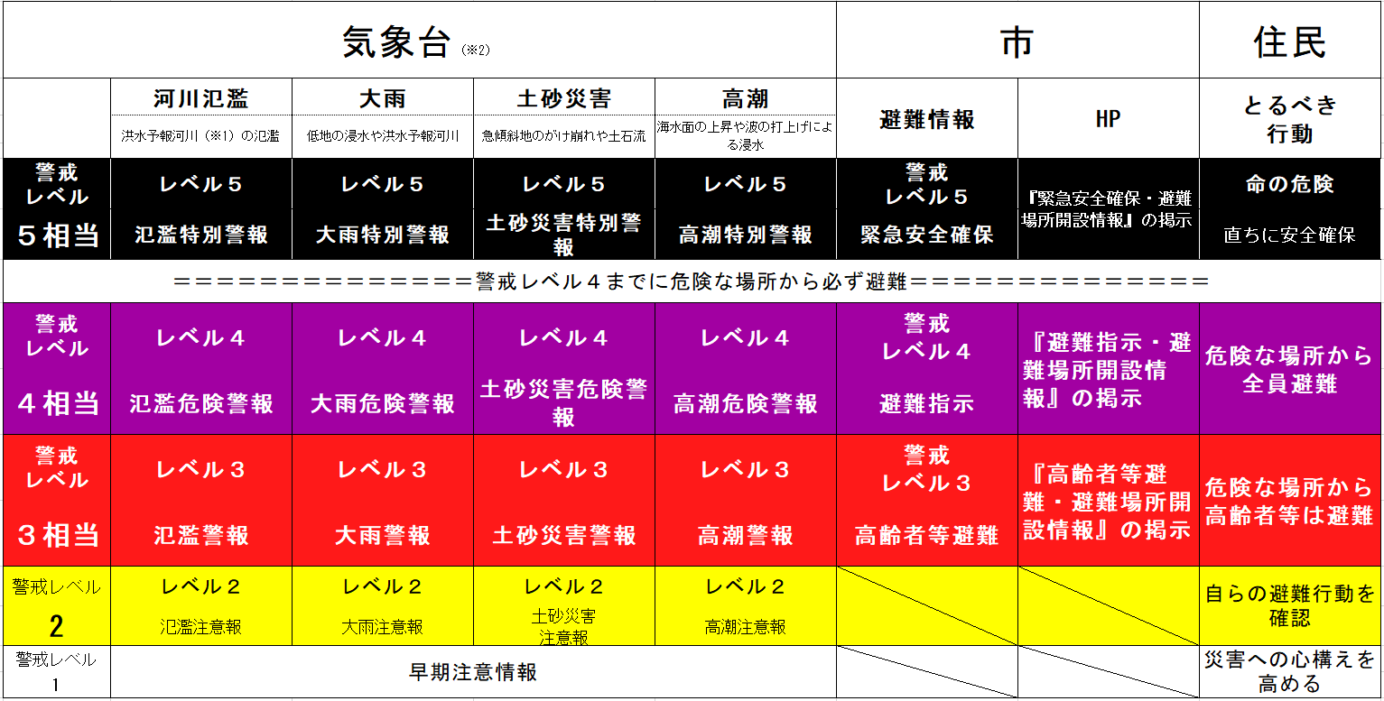 新しい防災気象情報