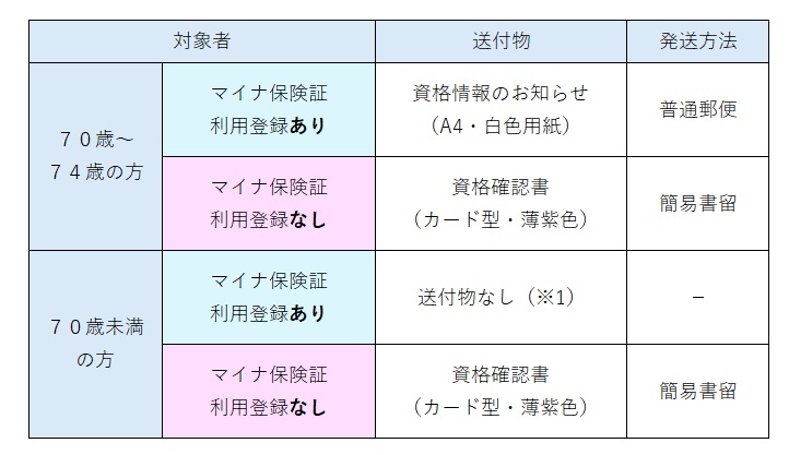 資格確認書等発送一覧