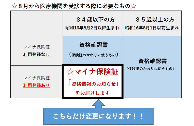 マイナ保険証の変更点