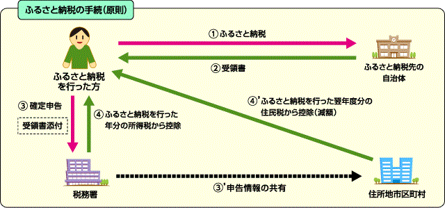 ふるさと納税の手続