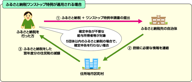 ワンストップ特例申請