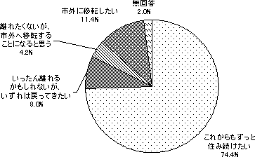 定住意向調査結果グラフ