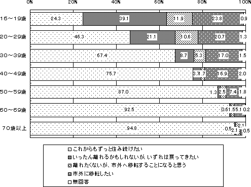 定住意向調査結果グラフ　年代別