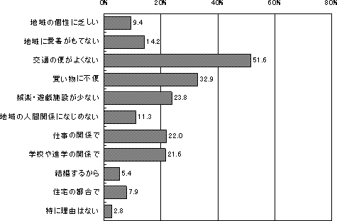 移転理由調査結果グラフ