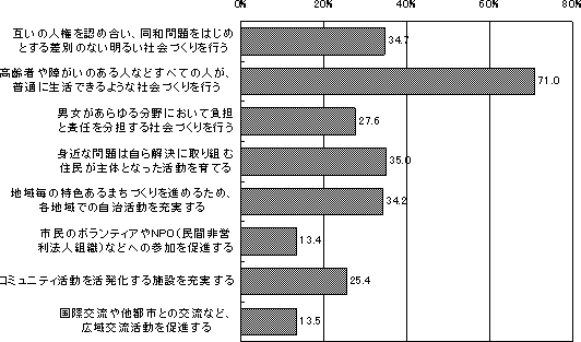 将来への取り組みで必要な事項調査グラフ　住民参加