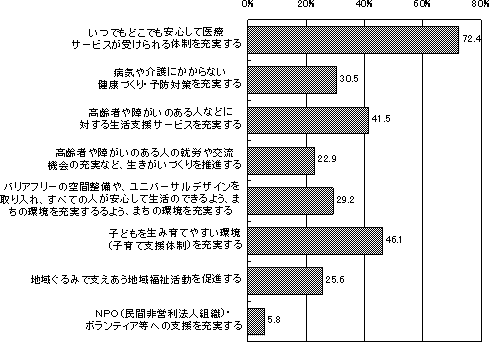 将来への取り組みで必要な事項調査グラフ　健康・福祉