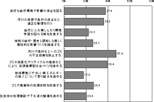 将来への取り組みで必要な事項調査グラフ　環境共生