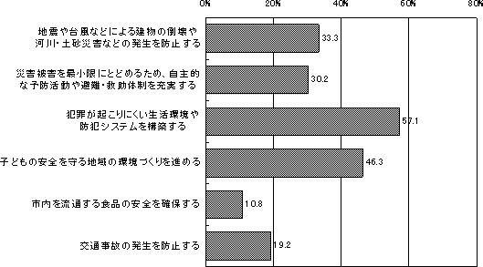 将来への取り組みで必要な事項調査グラフ　安全・安心