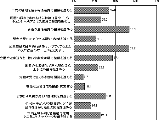 将来への取り組みで必要な事項調査グラフ　都市基盤