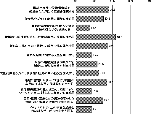 将来への取り組みで必要な事項調査グラフ　産業振興