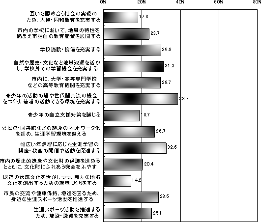 将来への取り組みで必要な事項調査グラフ　教育・文化