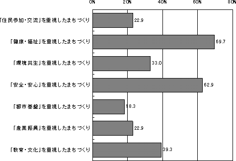 特に重視すべき取り組み調査グラフ