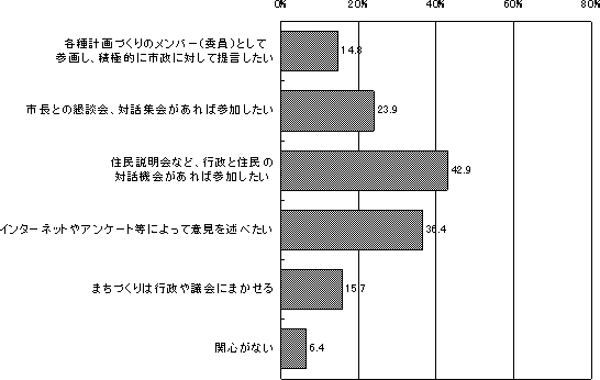 市政への参加に対する考え調査グラフ